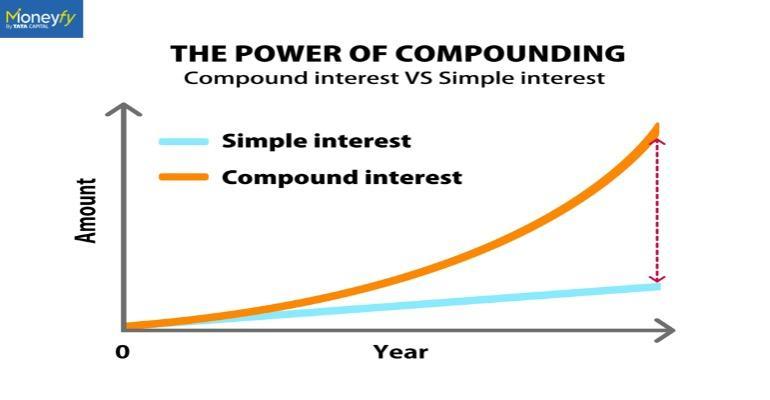 Simple Interes Vs Compound Interest: Formula & Difference Between Them